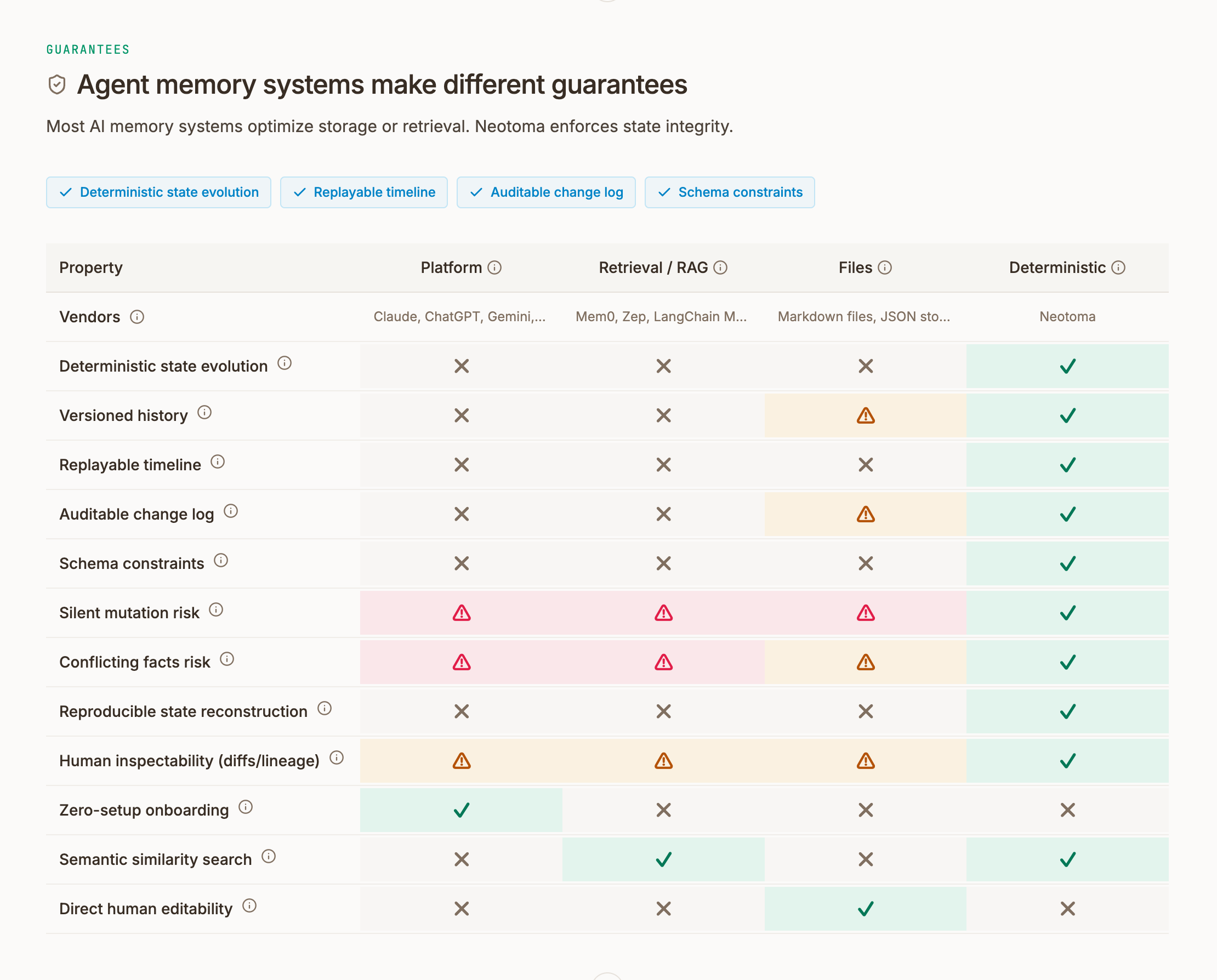 Screenshot: Memory guarantees comparison table on the Neotoma home page